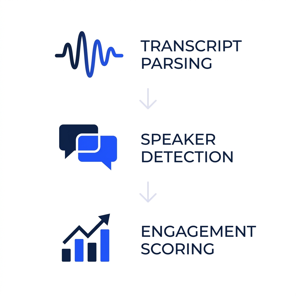 Infographic showing three layers of AI clip selection: transcript parsing, speaker detection, and engagement scoring.